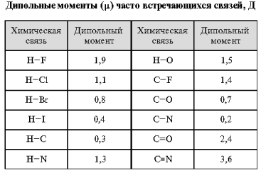 Дипольный момент связи. Дипольные моменты молекул таблица. Таблица дипольных моментов. Дипольный момент связи и молекулы.