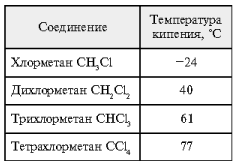 Таблица 7