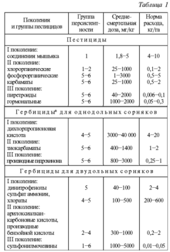 При какой температуре работает инсектицид. Таблица использования инсектицидов. Температура применения гербицидов. Температурный режим применения гербицидов. Температурный режим для обработки инсектицидами.