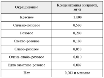 Избавляемся от нитратов в овощах