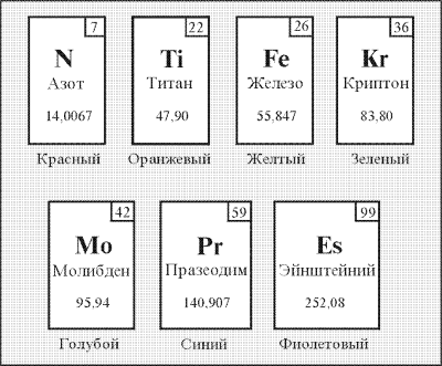 Химические карточки