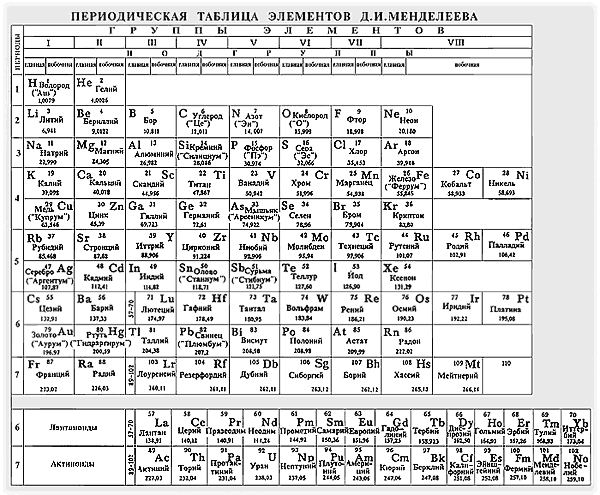 Как называется элементы таблицы менделеева. Периодическая таблица Менделеева произношение элементов. Произношение химических элементов таблицы Менделеева. Периодическая таблица Менделеева на латыни. Как читаются химические элементы в таблице.