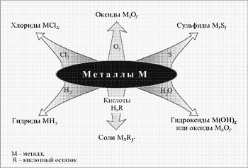 Рис. 20. Схема взаимодействия металлов с простыми и сложными веществами