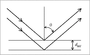 Рис. 1. Схема дифракции рентгеновских лучей по Бреггу (dhkl – межплоскостное расстояние; q – угол отражения от плоскостей h, k, l).