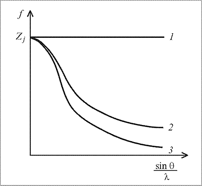 Рис. 3. Кривые атомного рассеяния f для точечного атома (1), неподвижного атома (2) и атома, совершающего тепловые колебания (3)