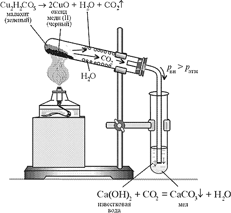 Разложение карбоната меди. Получение малахита уравнение реакции. Малахит формула разложение. Реакция разложения малахита при нагревании. Прибор для восстановления меди из оксида меди 2.
