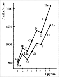 Рис. 4.8. Энергии ионизации атомов элементов 2-го и 3-го периодов
