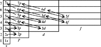 Рис. 4.5. Порядок заполнения электронных уровней и подуровней многоэлектронных атомов
