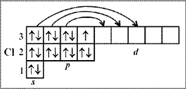 Рис. 4.7.Валентности (спиновые) хлора