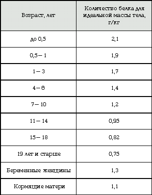 Белок на кг веса. Сколько белка надо на 1 кг массы тела. Количество белка в организме норма. Количество белков в сутки. Количества елка в сутки.