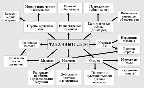 Рис.2 Наиболее вредные компоненты табачного дыма и вызываемые ими болезни человека