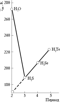 Рис. 4.22. Температура плавления соединений элементов VI группы периодической системы с водородом 