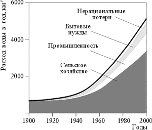 Рис. 1. Увеличение годового расхода воды