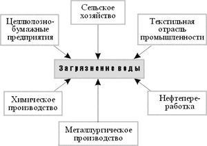 Рис. 2. Основные производства, загрязняющие природные водоемы