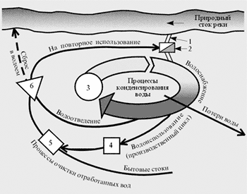 Рис. 3. Оборотное водоснабжение с повторным использованием очищенных сточных вод: 1 – дозатор; 2 – фильтровальная и насосная станции; 3 – градирни для охлаждения оборотной воды атмосферным воздухом; 4 – станция очистки сточных вод; 5 – станция биохимической очистки; 6 – отстойники