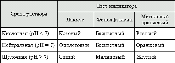 Индикаторы в химии 8 класс. Таблица окраски индикаторов. Таблица по химии окраска индикаторов в различных средах. Изменение окраски индикаторов в различных средах. Окраска индикаторов в разных средах.