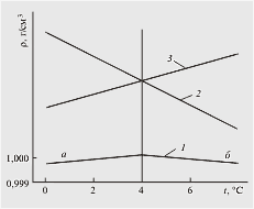Рис. 5.9. Зависимость плотности воды от температуры