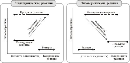 Эндотермические и экзотермические реакции