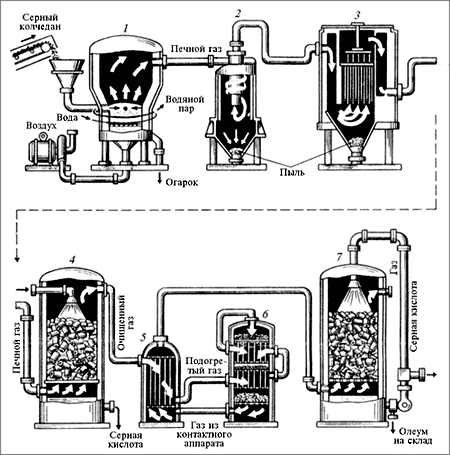 Производство серной кислоты картинки