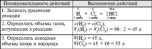 Объем газа в результате