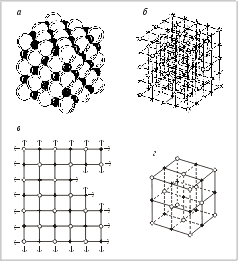 Рис. 2. Строение кристаллического вещества: а – пример плотноупакованной структуры, построенной из атомов двух сортов; б – пространственная решетка; в – одна из плоских сеток; г – элементарная ячейка