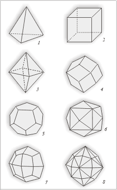 Рис. 4. Важнейшие простые формы кубической сингонии: 1 – тетраэдр; 2 – куб (гексаэдр); 3 – октаэдр; 4 – ромбододекаэдр; 5 – пентагон-додекаэдр; 6 – тетрагексаэдр; 7 – тетрагон-триоктаэдр; 8 – гексаоктаэдр