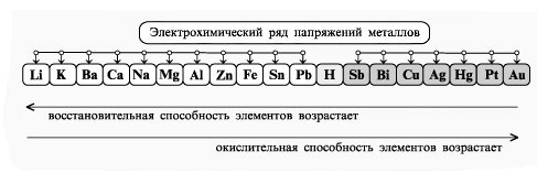 Схема активности металлов