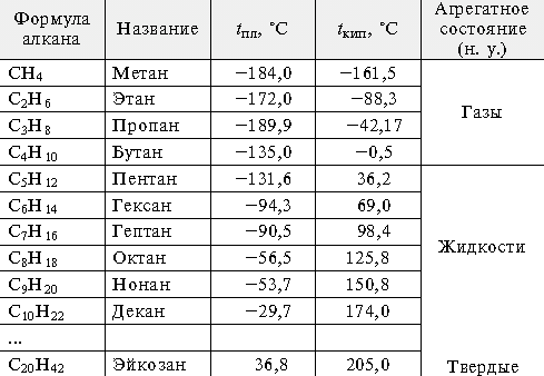 Молярной массы алкана. Алканы нормального строения таблица. Гомологические ряды основных классов органических соединений. Гомологический ряд алканов таблица. Гомологический ряд алканов алкенов алкинов алкадиенов таблица.