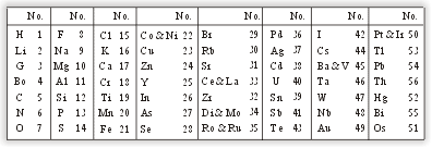 Рис. 2. Таблица, иллюстрирующая «закон октав» (1865)