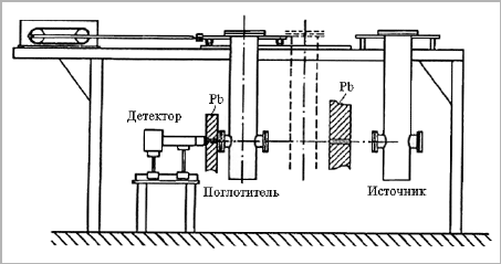 Рис. 1. Установка для измерения резонансного поглощения при низких температурах, использованная Мёссбауэром в его первых экспериментах