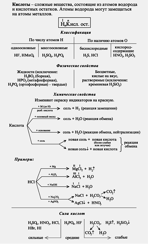 Кислоты схема химия