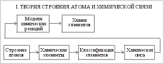 Структура нетрадиционного курса химии