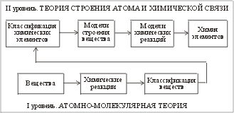 Структура традиционного курса химии