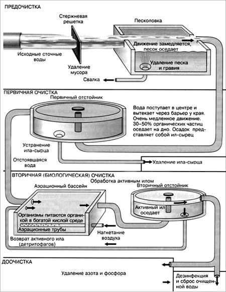 Рис. 1. Очистные сооружения