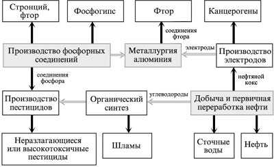 Рис. 4. Комплексное производство углеводородов из нефти, алюминия из руды и соединений фосфора и фтора из апатитов