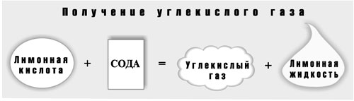 Рис. 1. Условная запись химического превращения «получение шипучего напитка»