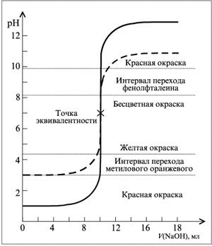 Рис. 7.4. Кривые титрования 0,1М раствора HCl 0,1М раствором NaOH (сплошная линия) и 0,001М раствора HCl 0,001М раствором NaOH (пунктирная линия)