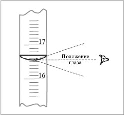 Рис. 7.2. Разные положения глаза при снятии показаний на шкале бюретки