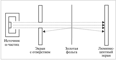 Рис. 1.2. Эксперимент Х.Гейгера и Э.Марсдена