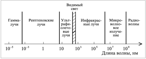 Рис. 1.4. Спектр электромагнитного излучения