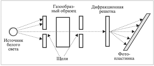 Рис. 1.5. Устройство спектрометра