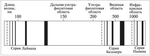 Рис. 1.6. Спектр испускания атома водорода (приведены три серии спектральных линий, относящихся к электронным переходам из возбужденных состояний на более низкие уровни энергии)