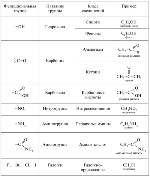 Основные группы органических веществ. Основные классы органических веществ таблица. Органические вещества таблица 10 класс. Классы органических соединений таблица. Классы соединений в химии 10 класс.