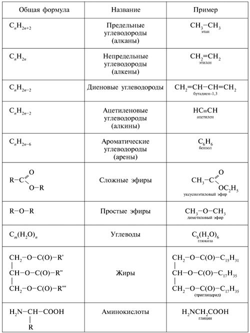 Виды формул веществ. Органическая химия формулы веществ. Формулы основных органических соединений. Формулы классов органических соединений таблица. Формулы классов органических соединений.