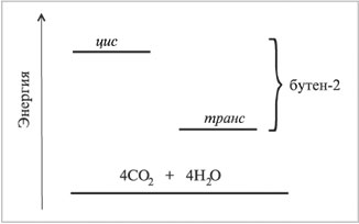 Рис. 6. Энергетическая диаграмма, иллюстрирующая относительную устойчивость цис- и трансизомеров