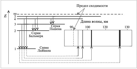 Рис. 1.8. Соответствие между электронными переходами и спектральными линиями атома водорода