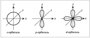 Рис. 1.10. Формы s-, p- и d-орбиталей