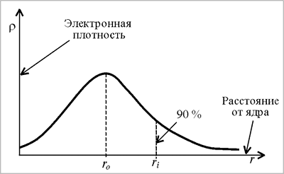 Рис. 1.14. Зависимость электронной плотности в атоме от расстояния от ядра