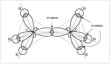 Схема перекрывания электронных облаков в молекуле этана
