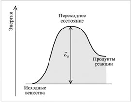 Рис. 9. Энергетическая диаграмма химической реакции